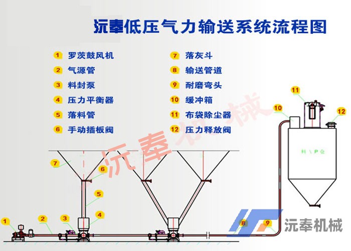 料封泵怎么使粉體物料達到良好的輸送效果